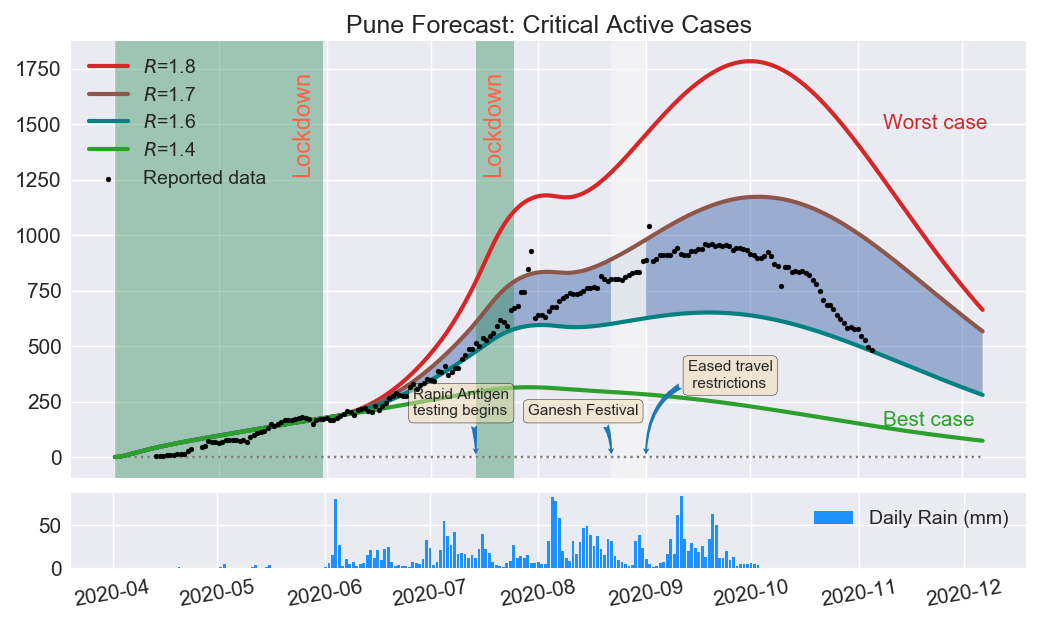 Covid19 Forecasts for Pune (2020)